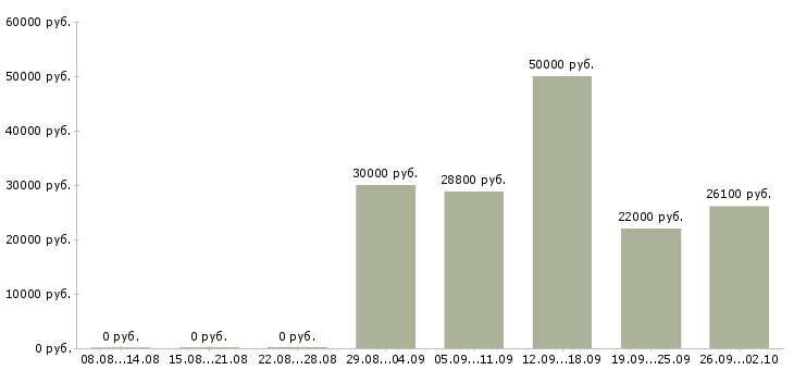 Вакансии заместитель директора магазина Татарстан - Медиана зарплат заместитель директора магазина Татарстан за 2 месяца