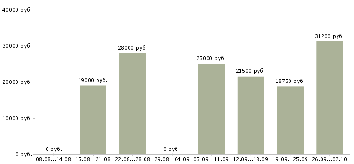 Вакансии информационный сотрудник в Перми - Медиана зарплат информационный сотрудник в Перми за 2 месяца