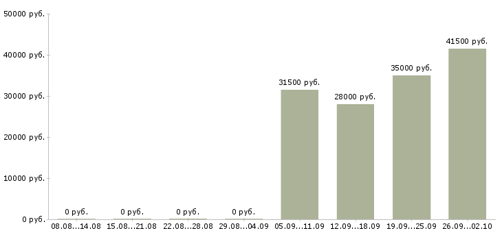 Вакансии кассир в офис в Калининграде - Медиана зарплат кассир в офис в Калининграде за 2 месяца