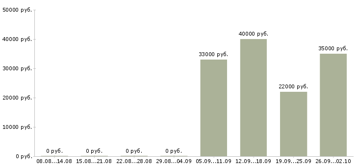 Вакансии кассир консультант в Пятигорске - Медиана зарплат кассир консультант в Пятигорске за 2 месяца