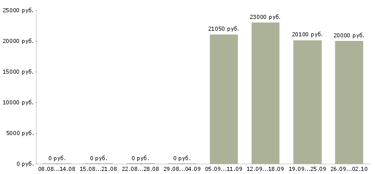Вакансии кассир подработка Колпино - Медиана зарплат кассир подработка Колпино за 2 месяца