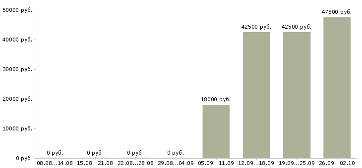Вакансии кассиром оператором в Пензе - Медиана зарплат кассиром оператором в Пензе за 2 месяца