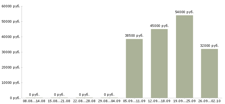 Вакансии комплектовщики на вахту в Курске - Медиана зарплат комплектовщики на вахту в Курске за 2 месяца