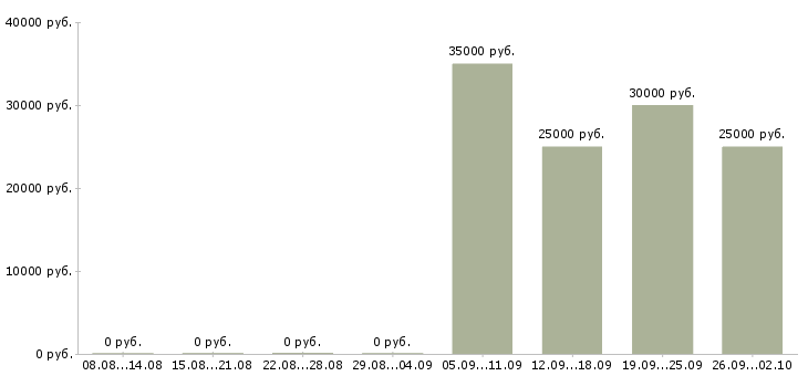 Вакансии корпоративный менеджер по продажам в Рязани - Медиана зарплат корпоративный менеджер по продажам в Рязани за 2 месяца
