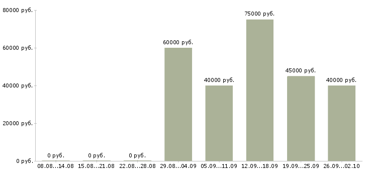 Вакансии менеджер в стоматологию Санкт-петербург - Медиана зарплат менеджер в стоматологию Санкт-петербург за 2 месяца