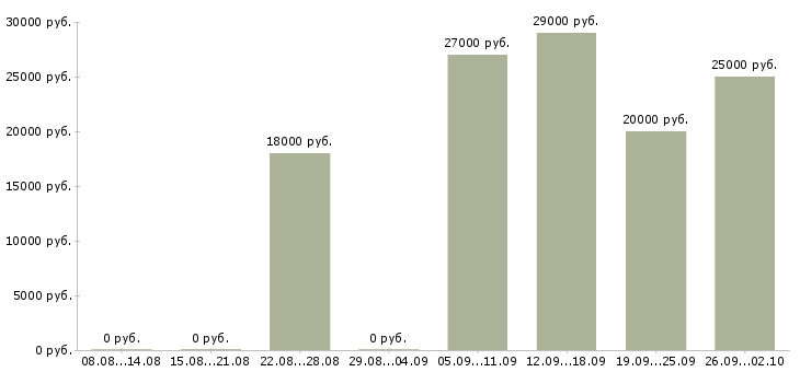 Вакансии менеджер для работы в интернете в Хабаровске - Медиана зарплат менеджер для работы в интернете в Хабаровске за 2 месяца