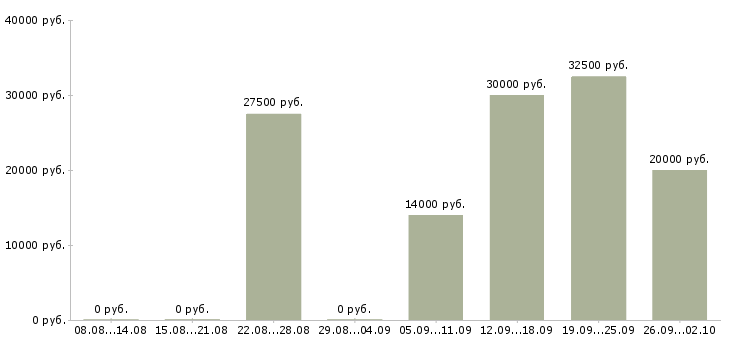 Вакансии менеджер на дому в интернете в Иваново - Медиана зарплат менеджер на дому в интернете в Иваново за 2 месяца