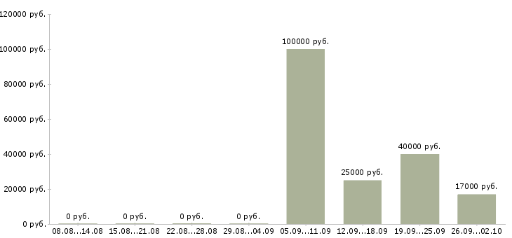 Вакансии менеджер по контактам с клиентами в Челябинске - Медиана зарплат менеджер по контактам с клиентами в Челябинске за 2 месяца