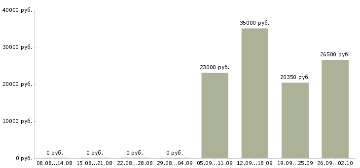 Вакансии менеджер по корпоративным продажам в Оренбурге - Медиана зарплат менеджер по корпоративным продажам в Оренбурге за 2 месяца