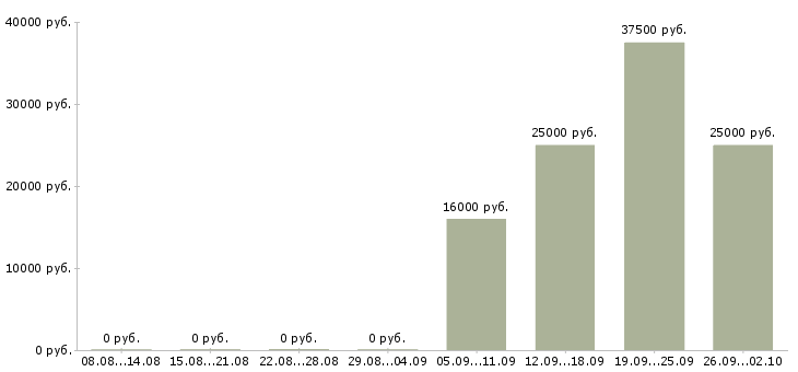 Вакансии менеджер по корпоративным продажам в Рязани - Медиана зарплат менеджер по корпоративным продажам в Рязани за 2 месяца
