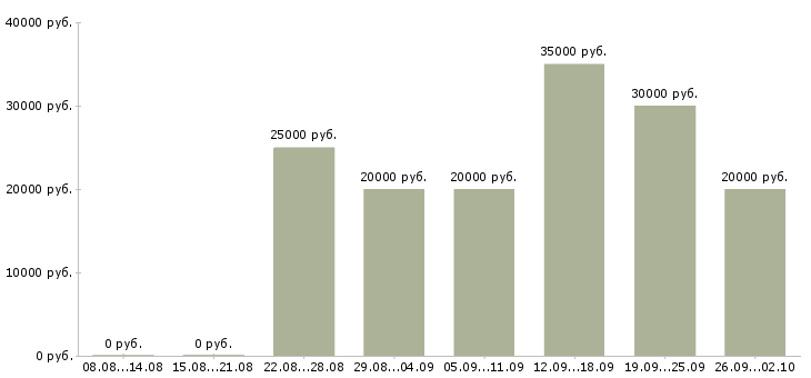 Вакансии менеджер по обслуживанию в Волгограде - Медиана зарплат менеджер по обслуживанию в Волгограде за 2 месяца