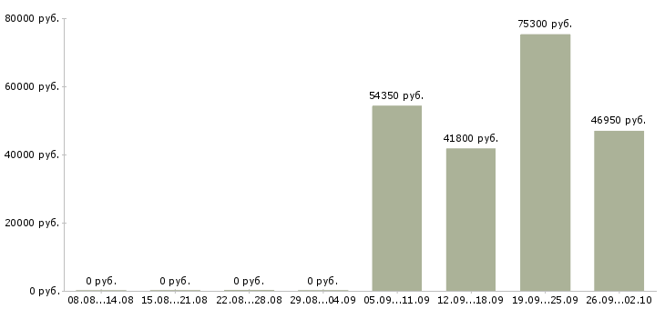 Вакансии менеджер по организации продаж в Кемерово - Медиана зарплат менеджер по организации продаж в Кемерово за 2 месяца
