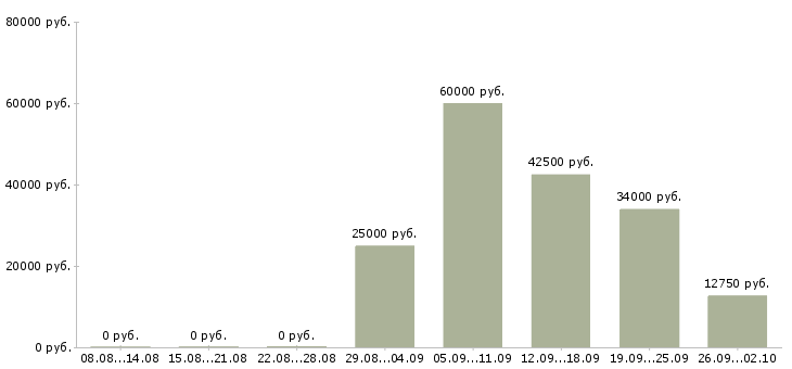 Вакансии менеджер по оформлению документов в Хабаровске - Медиана зарплат менеджер по оформлению документов в Хабаровске за 2 месяца