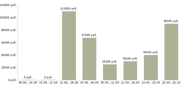Вакансии менеджер по продажам корпоративного отдела в Краснодаре - Медиана зарплат менеджер по продажам корпоративного отдела в Краснодаре за 2 месяца