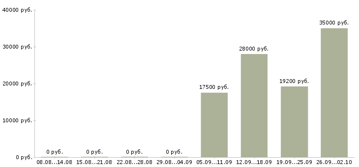 Вакансии менеджер по продажам на дому Удмуртия - Медиана зарплат менеджер по продажам на дому Удмуртия за 2 месяца