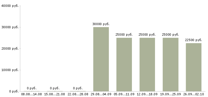 Вакансии менеджер по продажам с обучением Марий эл - Медиана зарплат менеджер по продажам с обучением Марий эл за 2 месяца