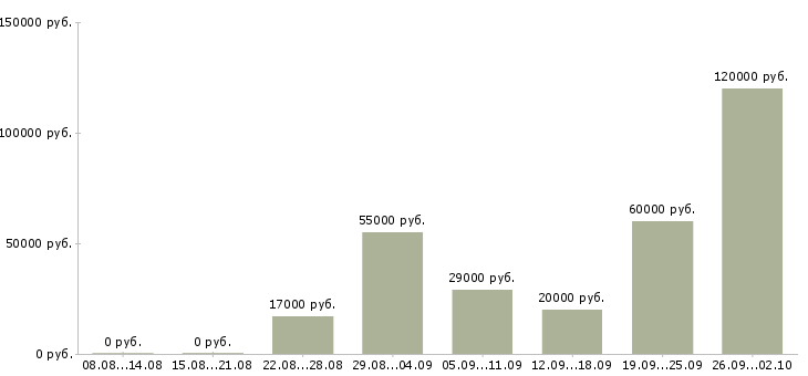 Вакансии менеджер по продаже рекламы Татарстан - Медиана зарплат менеджер по продаже рекламы Татарстан за 2 месяца