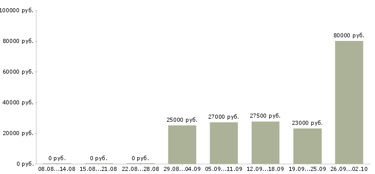 Вакансии менеджер по работе с сотрудниками Якутия - Медиана зарплат менеджер по работе с сотрудниками Якутия за 2 месяца