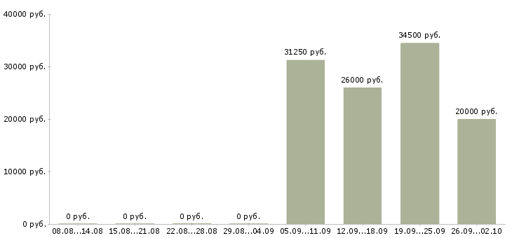 Вакансии менеджер по развитию продаж в Смоленске - Медиана зарплат менеджер по развитию продаж в Смоленске за 2 месяца