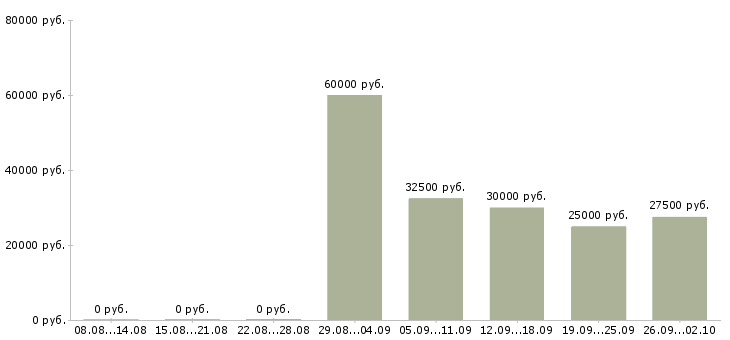 Вакансии менеджер по рекламе и продажам Ростов-на-дону - Медиана зарплат менеджер по рекламе и продажам Ростов-на-дону за 2 месяца