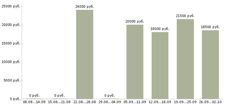 Вакансии менеджер по товару в Ижевске - Медиана зарплат менеджер по товару в Ижевске за 2 месяца