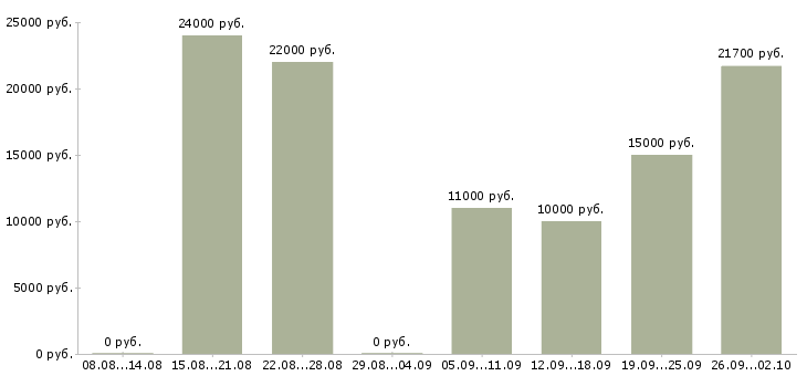 Вакансии менеджер по товару в Кирове - Медиана зарплат менеджер по товару в Кирове за 2 месяца