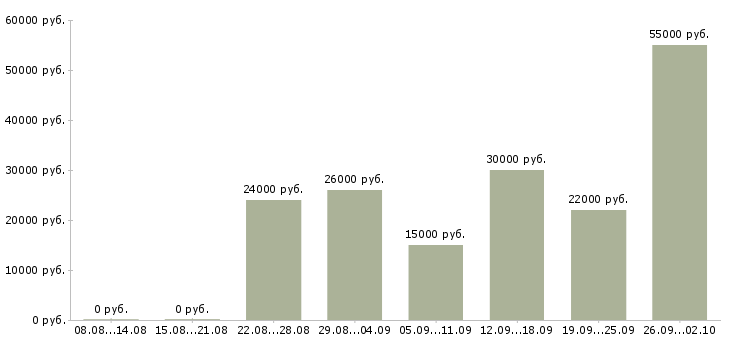 Вакансии менеджер по товару в Оренбурге - Медиана зарплат менеджер по товару в Оренбурге за 2 месяца