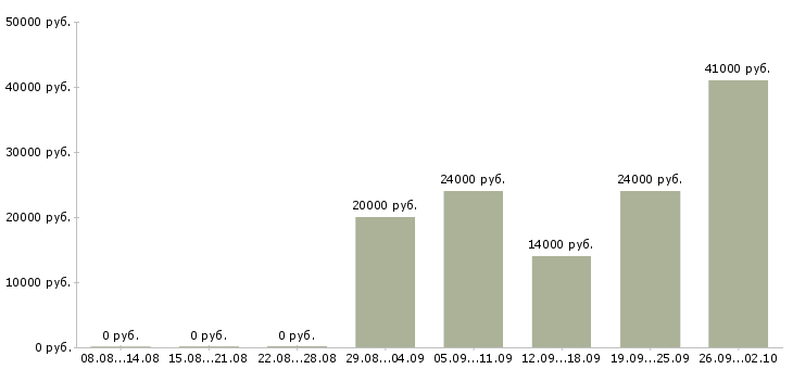 Вакансии на дому для активных в Астрахани - Медиана зарплат на дому для активных в Астрахани за 2 месяца