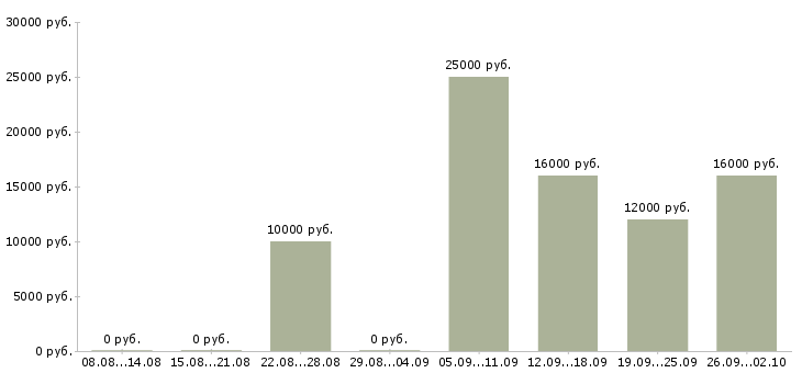 Вакансии оператор на компьютер в Архангельске - Медиана зарплат оператор на компьютер в Архангельске за 2 месяца