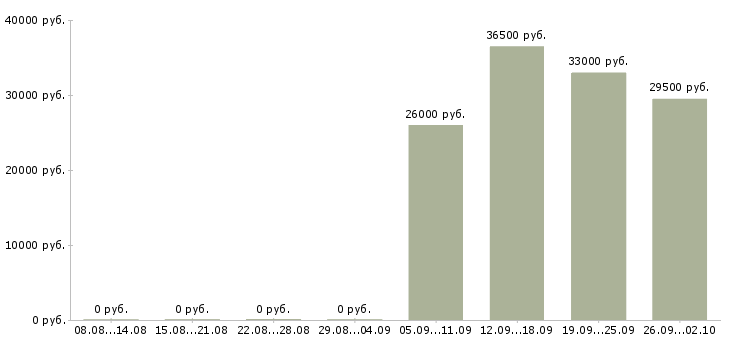 Вакансии оператор пк в офис в Балаково - Медиана зарплат оператор пк в офис в Балаково за 2 месяца