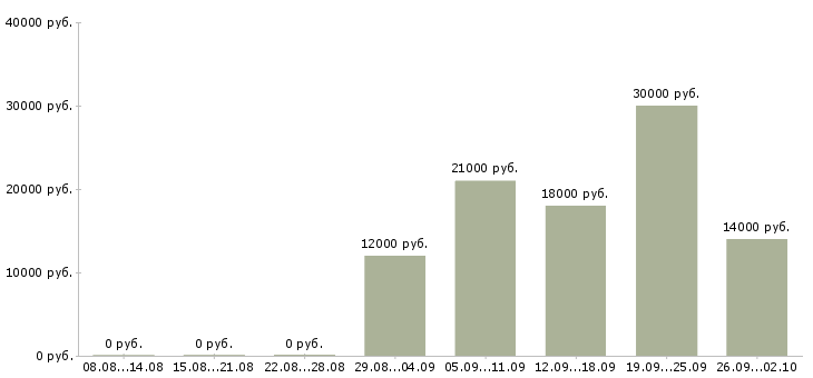Вакансии оператор по работе с клиентами в Тамбове - Медиана зарплат оператор по работе с клиентами в Тамбове за 2 месяца