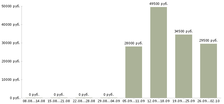 Вакансии ответственный секретарь в Астрахани - Медиана зарплат ответственный секретарь в Астрахани за 2 месяца