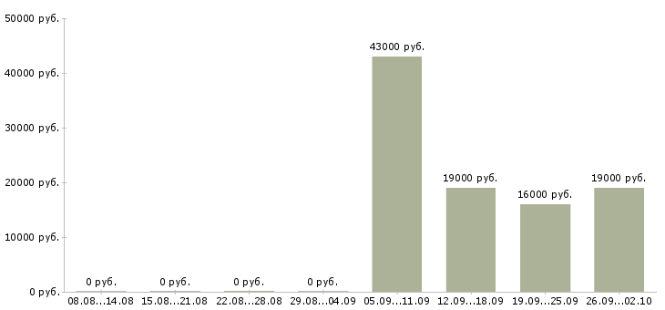 Вакансии ответственный секретарь в Брянске - Медиана зарплат ответственный секретарь в Брянске за 2 месяца