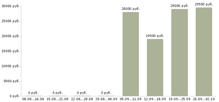Вакансии ответственный секретарь в Иваново - Медиана зарплат ответственный секретарь в Иваново за 2 месяца