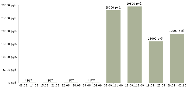 Вакансии ответственный секретарь в Магнитогорске - Медиана зарплат ответственный секретарь в Магнитогорске за 2 месяца