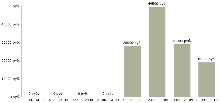 Вакансии ответственный секретарь в Твери - Медиана зарплат ответственный секретарь в Твери за 2 месяца