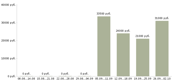 Вакансии офисный сотрудник требуется в Красноярске - Медиана зарплат офисный сотрудник требуется в Красноярске за 2 месяца