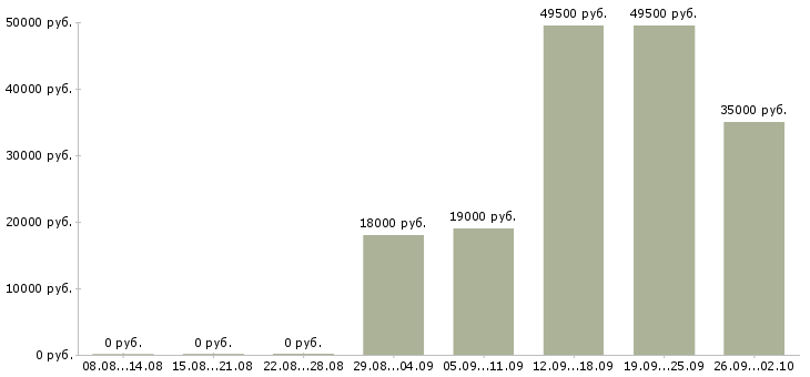 Вакансии охранник супермаркета в Москве - Медиана зарплат охранник супермаркета в Москве за 2 месяца