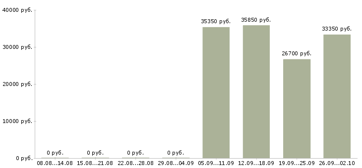 Вакансии подработка за пк в Москве - Медиана зарплат подработка за пк в Москве за 2 месяца