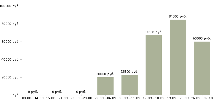 Вакансии приглашаем сотрудников Чувашия - Медиана зарплат приглашаем сотрудников Чувашия за 2 месяца