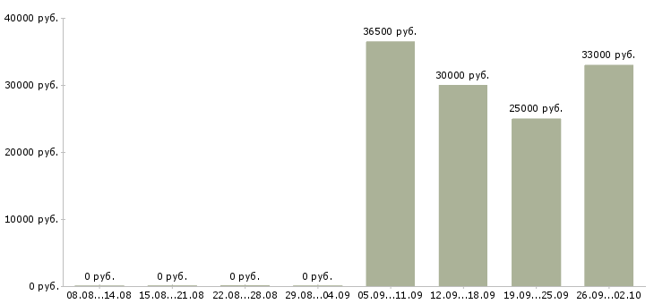 Вакансии продавец в зал в Сургуте - Медиана зарплат продавец в зал в Сургуте за 2 месяца
