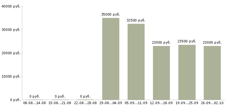 Вакансии продавец выкладки в Подольске - Медиана зарплат продавец выкладки в Подольске за 2 месяца