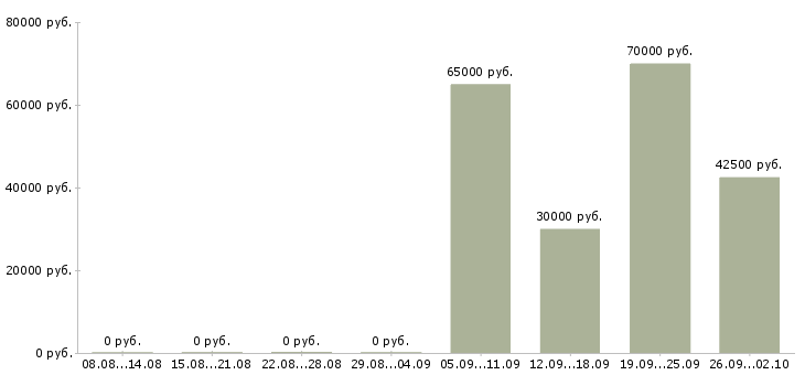 Вакансии рабочий с проживанием в Ижевске - Медиана зарплат рабочий с проживанием в Ижевске за 2 месяца