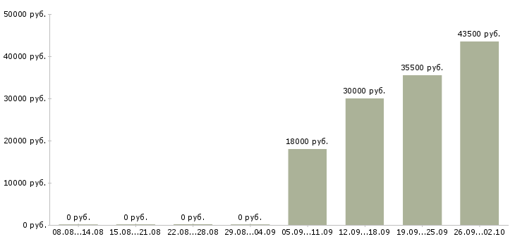 Вакансии разнорабочий в день в Липецке - Медиана зарплат разнорабочий в день в Липецке за 2 месяца