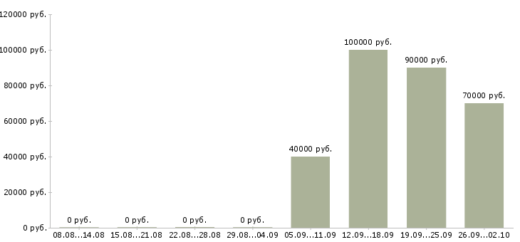 Вакансии руководитель операционного офиса в Москве - Медиана зарплат руководитель операционного офиса в Москве за 2 месяца