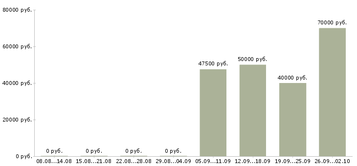 Вакансии руководитель финансового департамента в Москве - Медиана зарплат руководитель финансового департамента в Москве за 2 месяца
