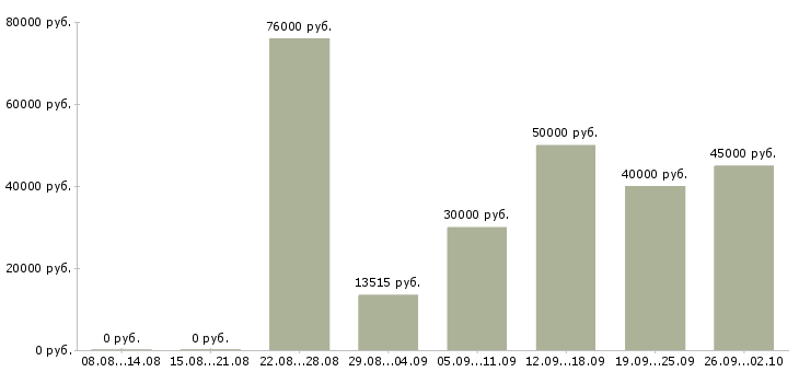 Вакансии сварщик на производство в Москве - Медиана зарплат сварщик на производство в Москве за 2 месяца