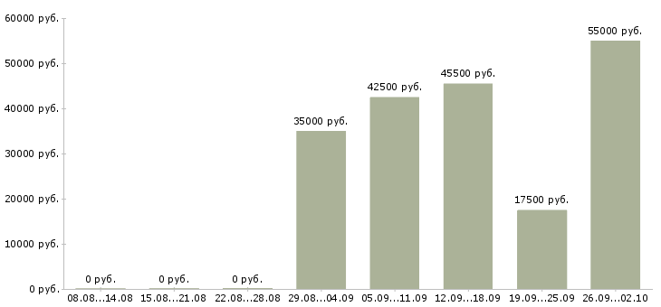 Вакансии сменный техник в Самаре - Медиана зарплат сменный техник в Самаре за 2 месяца