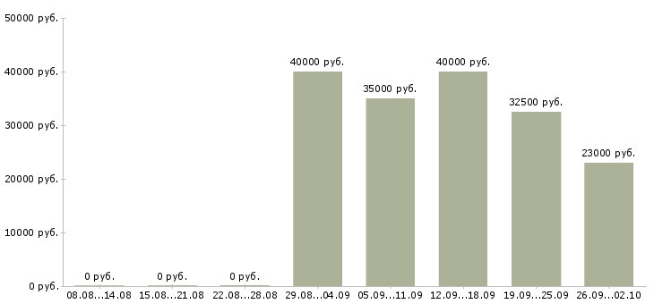 Вакансии сменный техник в Химках - Медиана зарплат сменный техник в Химках за 2 месяца