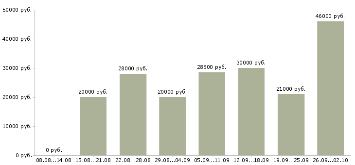 Вакансии сотрудник для работы в интернете в Саранске - Медиана зарплат сотрудник для работы в интернете в Саранске за 2 месяца